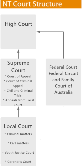 Structure of the Court